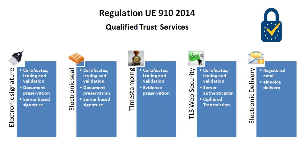 Trust Conformity Assessment Body will assess Electronic Trust Service Providers under eIdAS